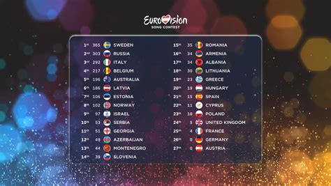 final results eurovision 2015